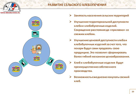 Развитие хлебопечения позволит создать 90 тысяч новых рабочих мест в селах